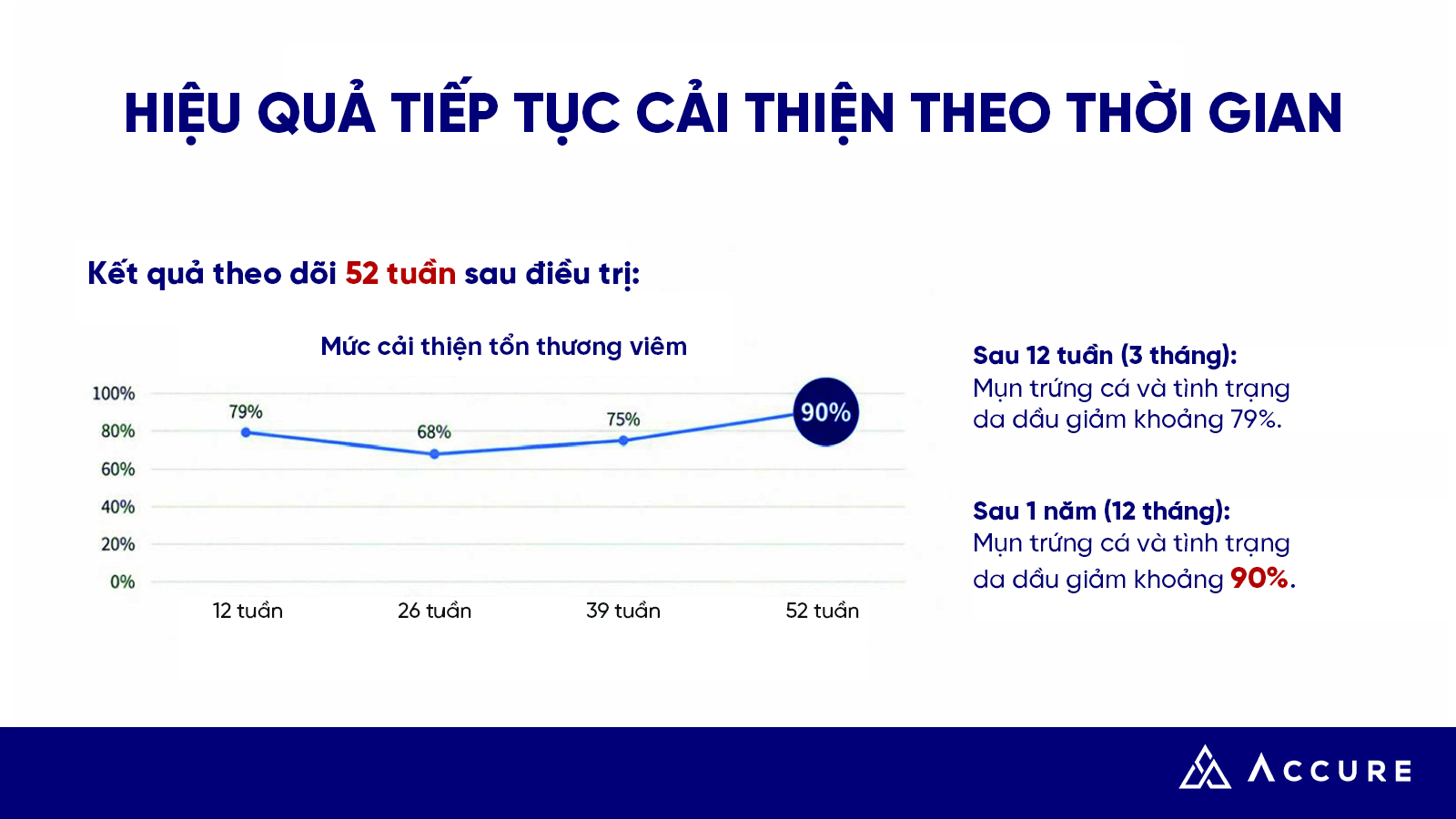 Accure Laser 1726nm: Giải pháp cho làn da dầu nhờn, mụn trứng cá và lỗ chân lông to 9 Theo dõi sau 52 tuần (1 năm) điều trị cho thấy sự cải thiện về triệu chứng tiếp tục tăng lên đến 90%